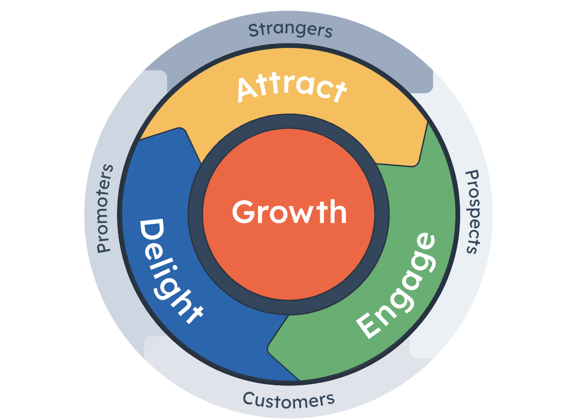 Inbound Marketing: The Magnet that Attracts Customers Like Bees to Honey